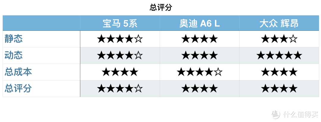 评车场No.23：不对等较量，奥迪A6L、宝马5系、大众辉昂横评