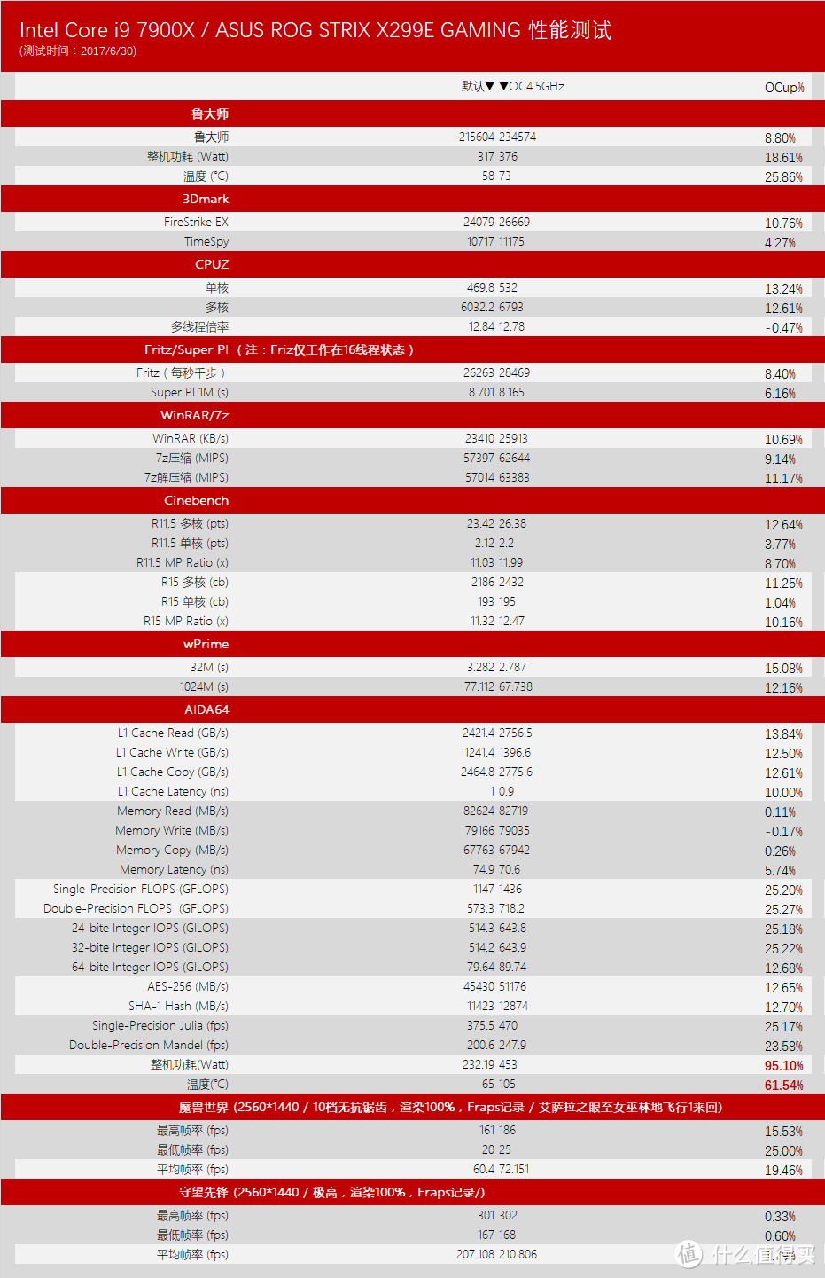 侦测到在途的聚变打击——intel 英特尔 Core i9 7900x + STRIX X299-E 抢先测试