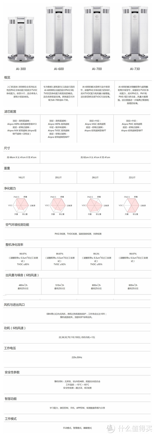 不要期望净化器对VOC的作用有多大：AirProce艾泊斯AI-700开箱晒物