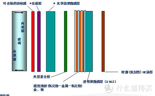 长文预警：这层膜，真的很重要！汽车隔热膜科普及各品牌横评