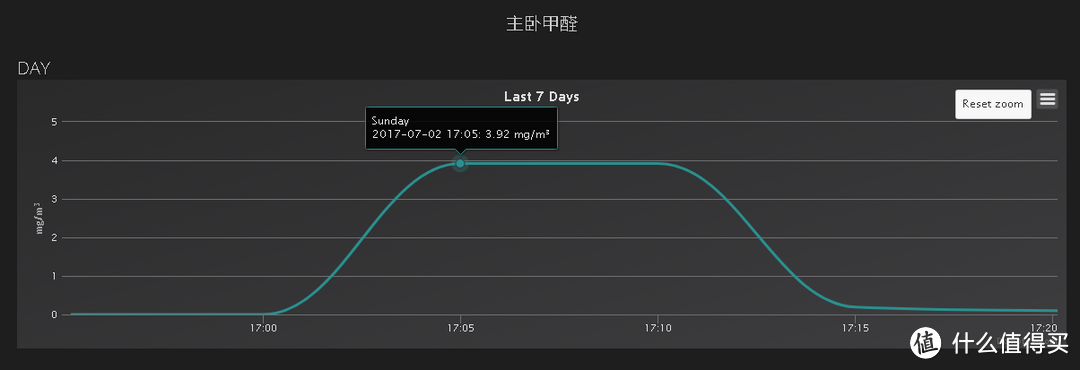 150元为智能家居系统添加实时甲醛浓度检测（直接上传至乐为网）