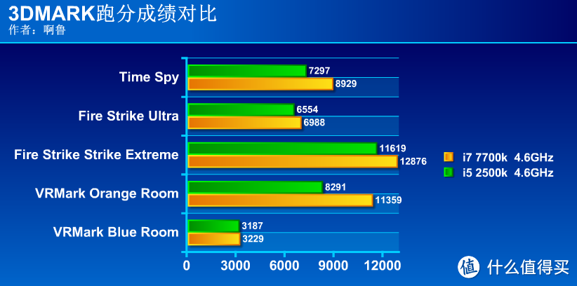 老将还可再战3年？i5 2500K与GTX1080Ti会擦出怎样的火花？