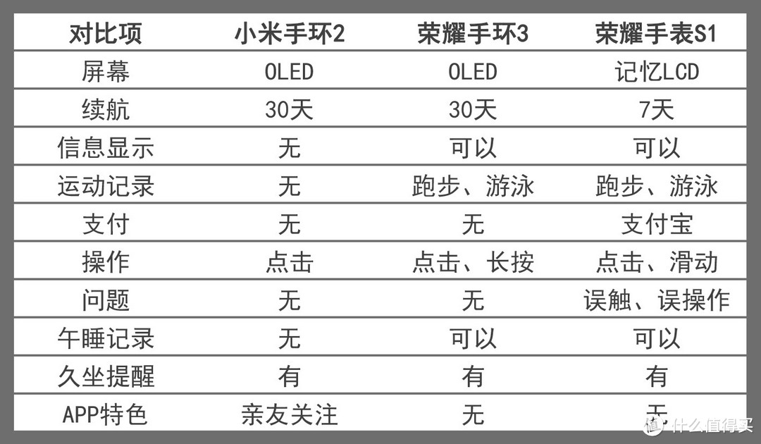 再信你一次再吐槽一下，华为 荣耀 手环3 开箱