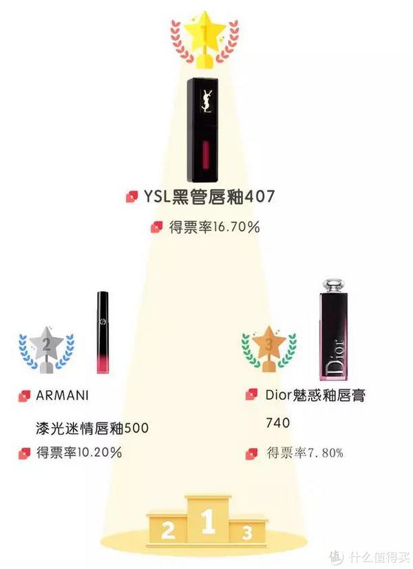 200位美妆博主票选出的彩妆好物榜，照着买就对了！