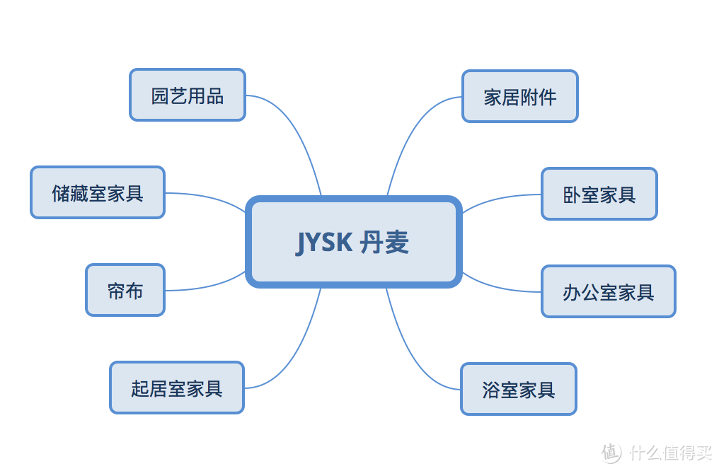 JYSK 丹麦产品线