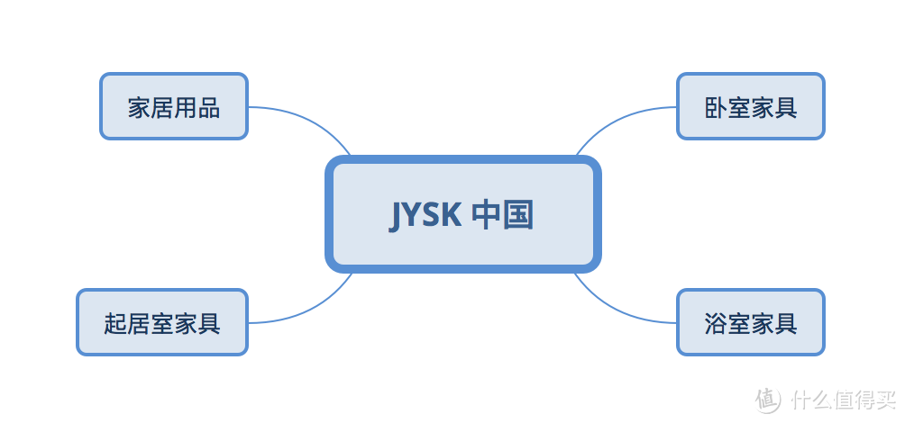 JYSK 中国产品线