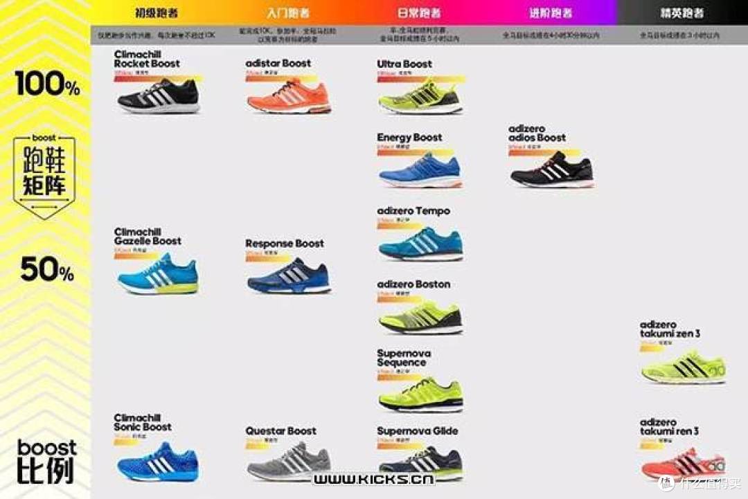 Boost 家族的马拉松冠军之选  - adidas 家的Adizero Adios
