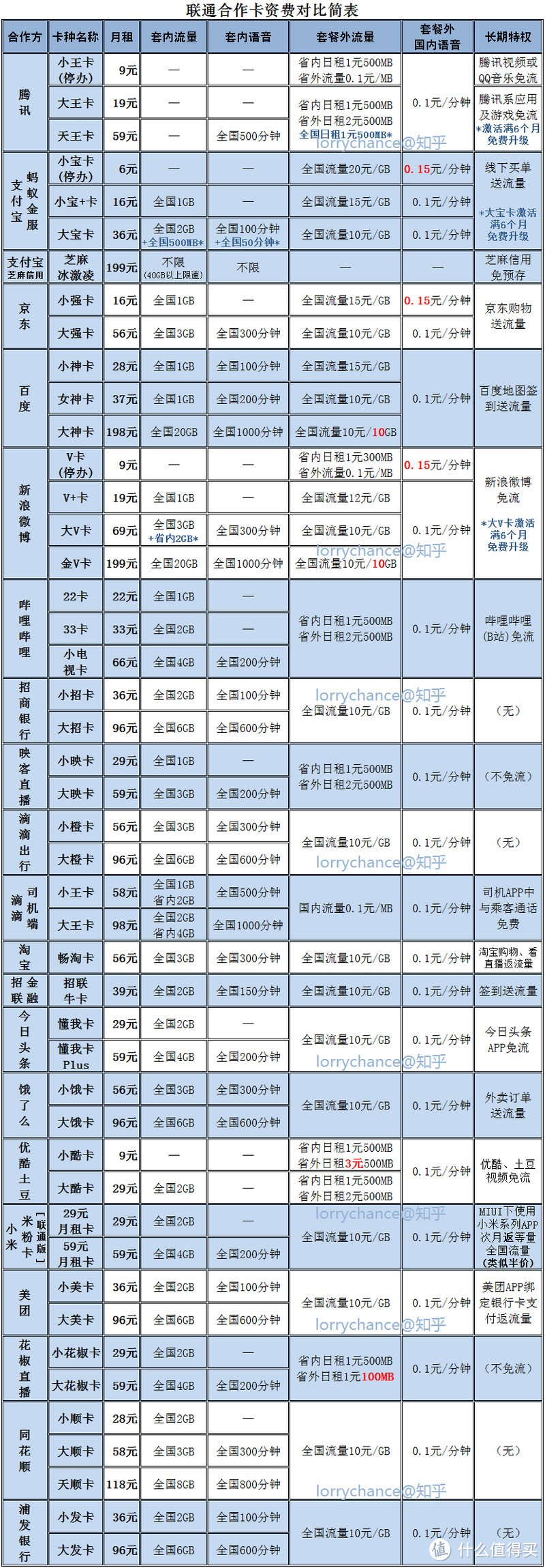 小宝卡、小王卡之后用什么 — 支付宝＆中国电信红包卡申请攻略及上手评测