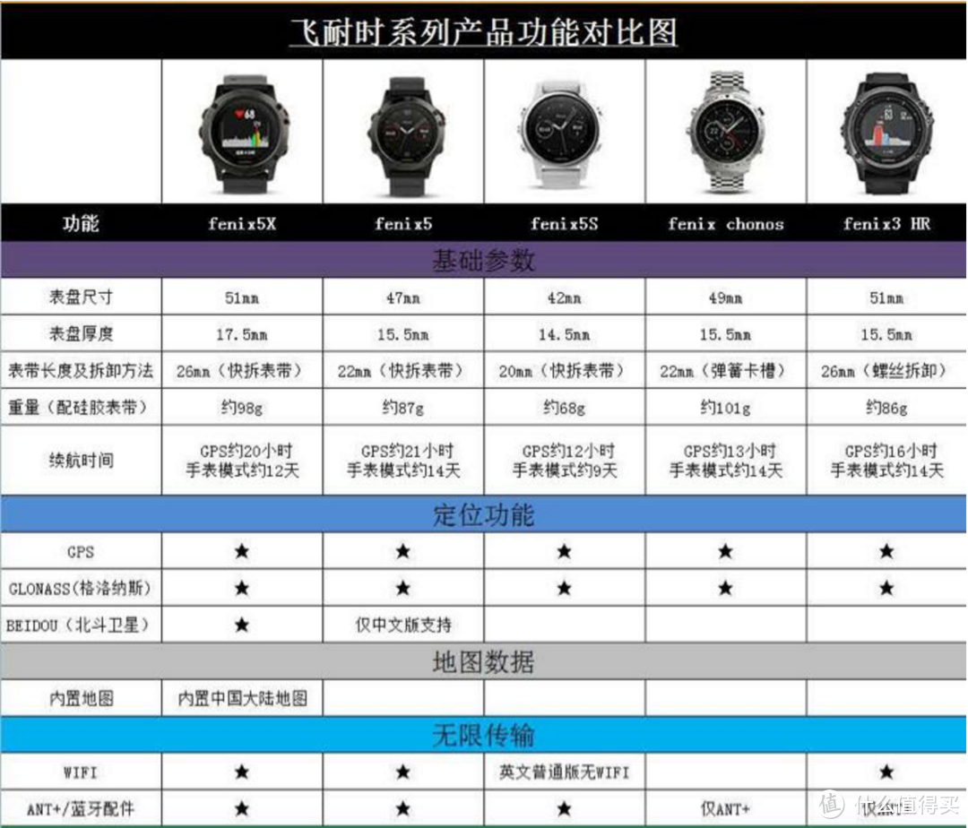 #原创新人#GARMIN 佳明 fenix 5 户外GPS心率表 简单体验