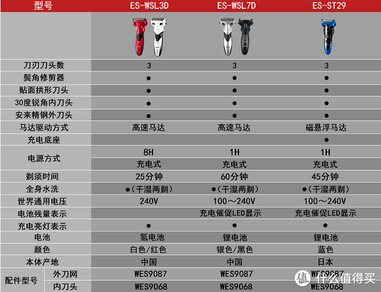 已经可以算是颜值担当的好剃须刀——松下ES-ST29电动剃须刀评测