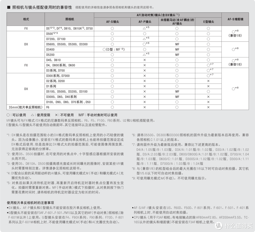 尼康单反镜头的兼容性整理