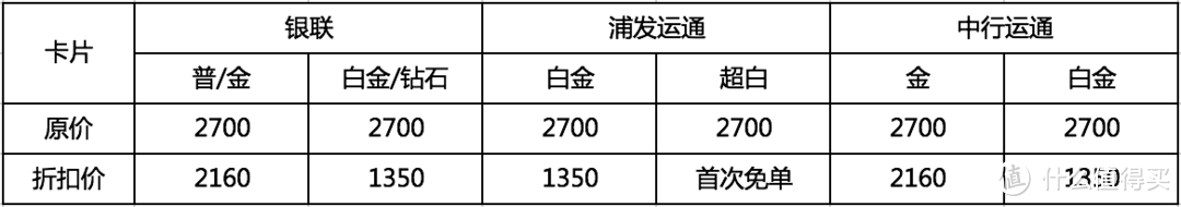 出发旅行前，那些卡组织的羊毛，你薅了吗？