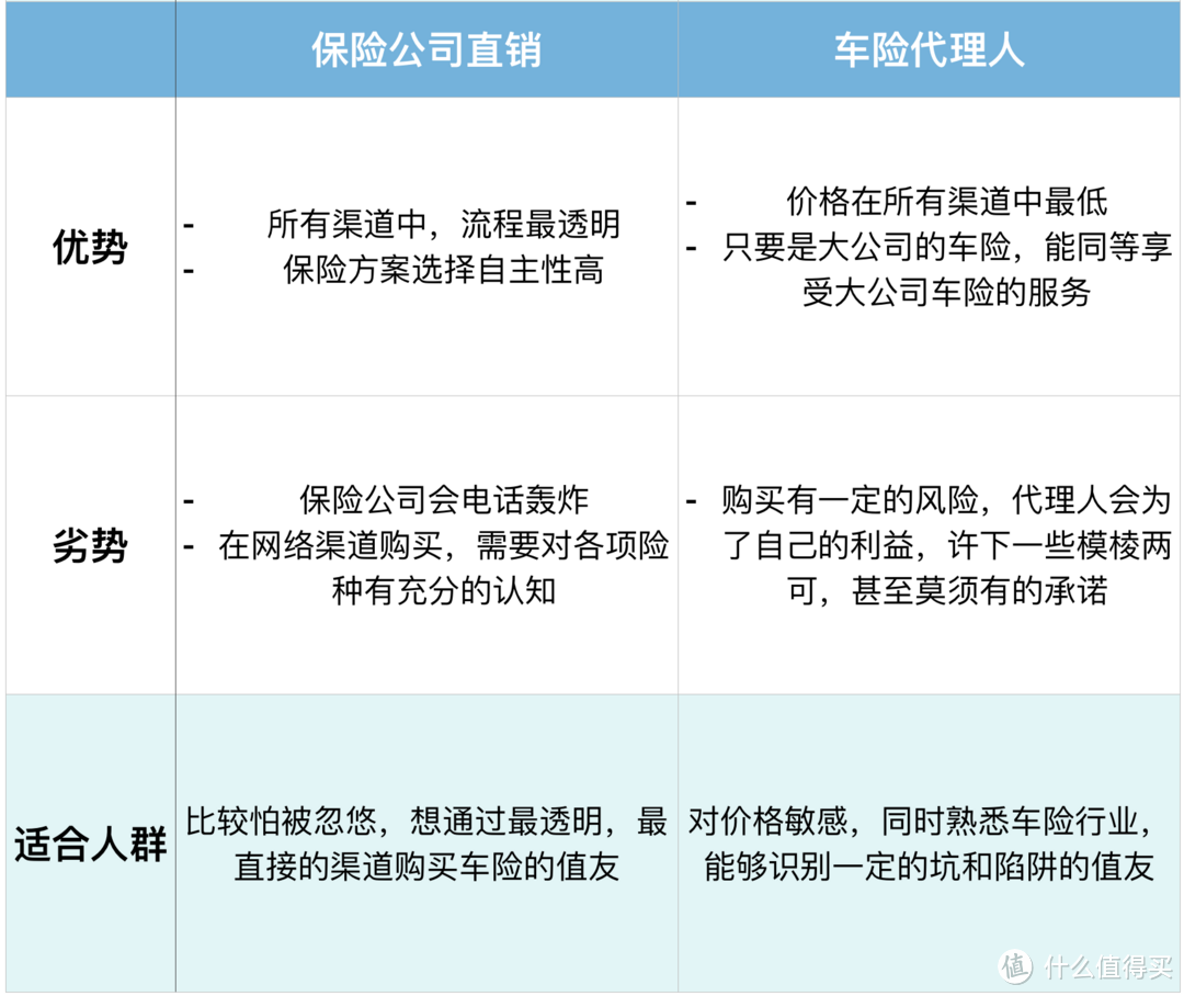 车险去哪儿买最值？4种购买渠道全分析