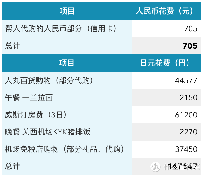 最后一日：梅田蓝天大厦 返回厦门以及算总账