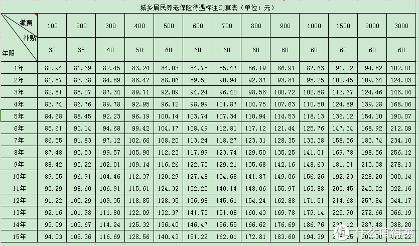 10个问答带你了解养老保险