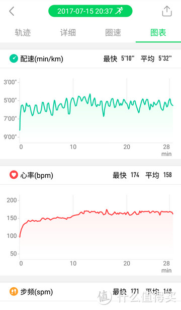 扔掉手机去跑步 唯乐Hey 3S运动手表跑步功能体验