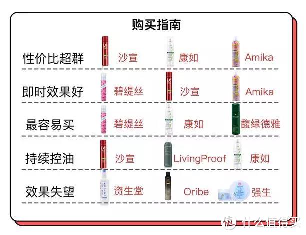 10天不洗头，就是要测哪个免洗喷雾能治你头油！