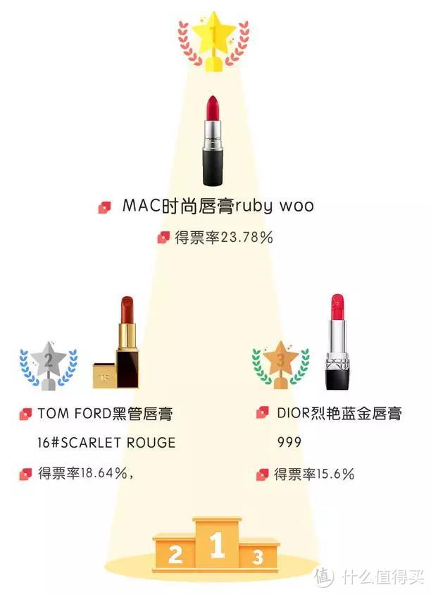 榜单 | 买了15000支口红后，告诉你哪只才是夏日最爱扛把子