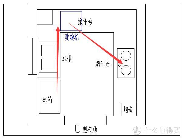 厨房应该怎么布置才合理