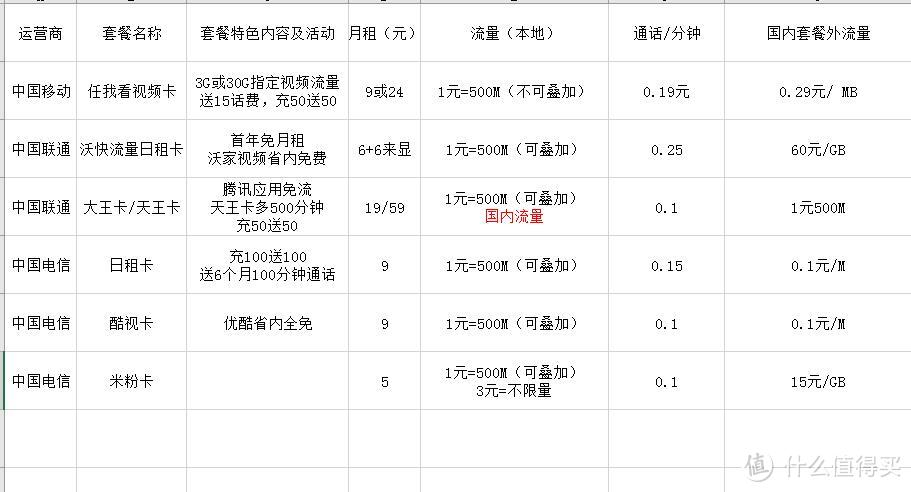 江苏地区，浅谈移动联通电信的日租卡