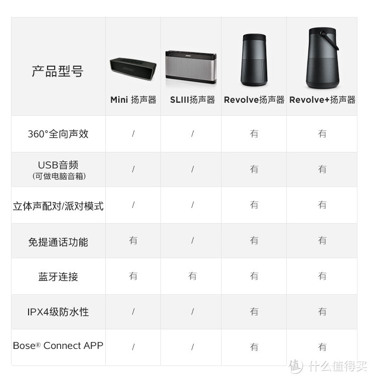 Bose SoundLink Revolve+ 蓝牙扬声器 开箱