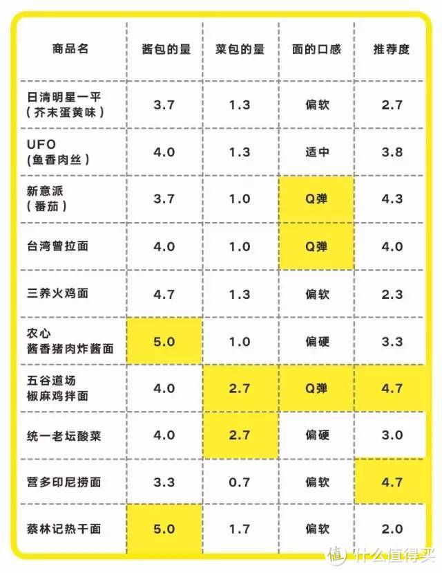 为了让你吃到最好吃的干拌面，我们请了3位男模为你亲自试吃