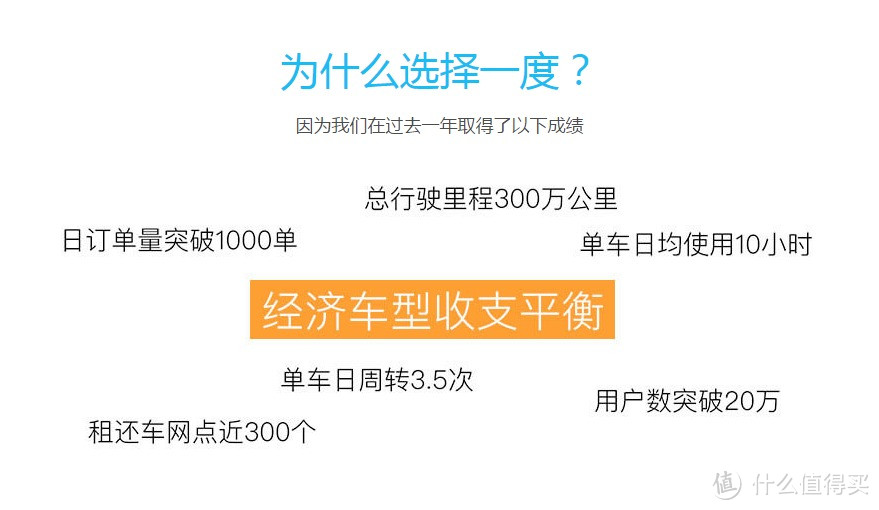 固定取还地点型—goFun出行，一度，北京出行，有车