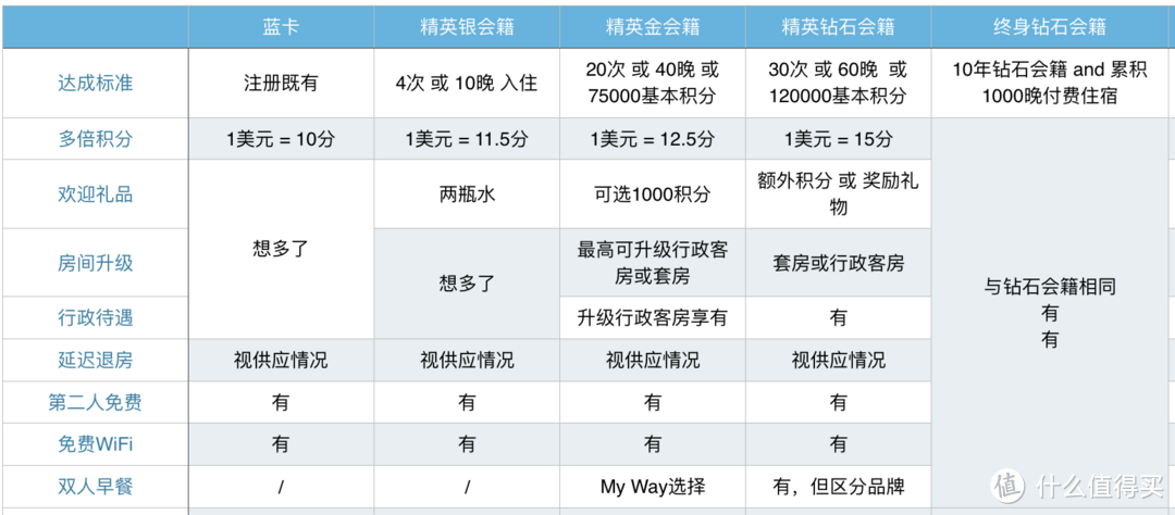 200元住希尔顿？从路人到终身钻石卡，详尽玩法和精华