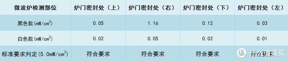 老爸评测：让我们谈谈关于微波炉的辐射问题