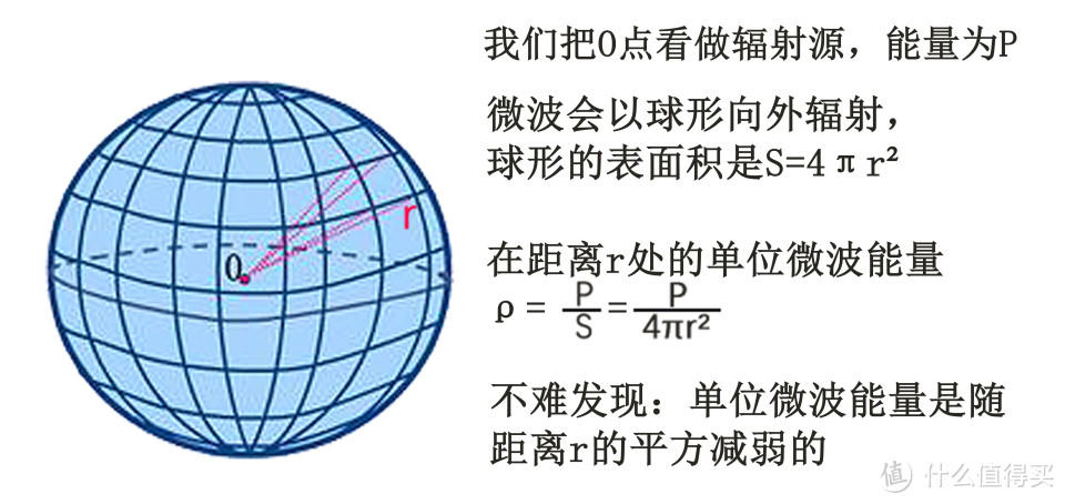 老爸评测：让我们谈谈关于微波炉的辐射问题