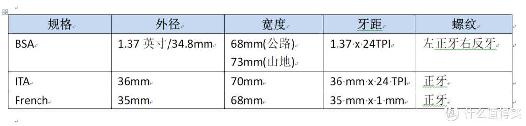 火狐体育app：骑行新丁自留地 篇二：公路车中轴（BB）完全指南：上