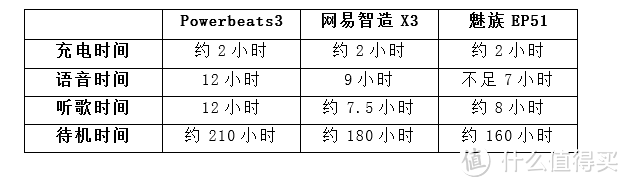 Powerbeats3、网易智造 X3、MEIZU 魅族 EP51 蓝牙运动耳机测评