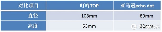 解放你的双手-叮咚TOP智能音箱开箱