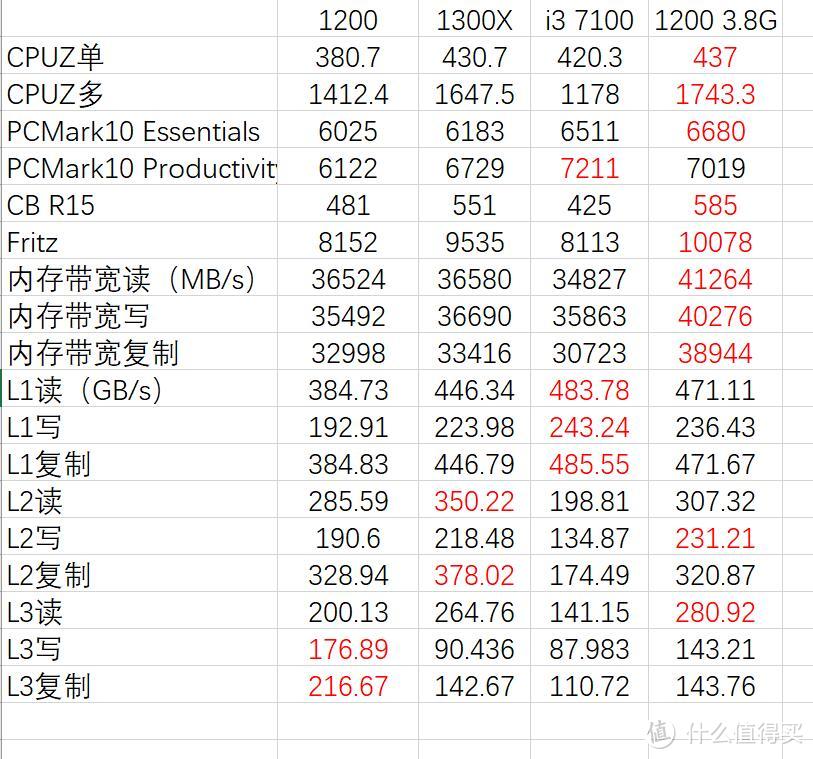 最后一块拼图—锐龙AMD Ryzen 3双子测试