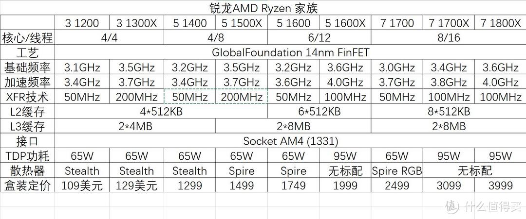 最后一块拼图—锐龙AMD Ryzen 3双子测试