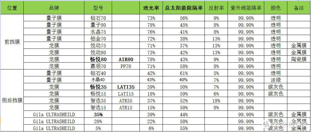 #养车秘籍#不忍暴晒，给爱车贴膜