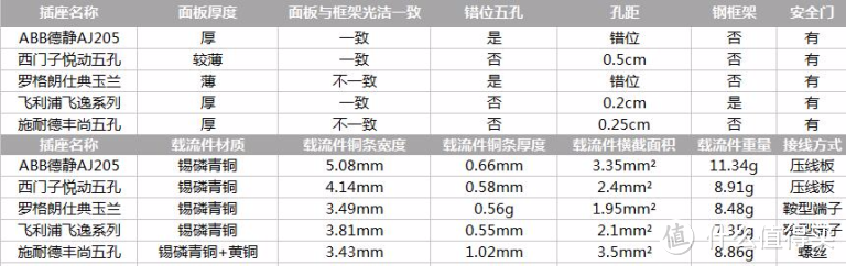 新房装修之ABB、西门子、施耐德等品牌插座选购测评