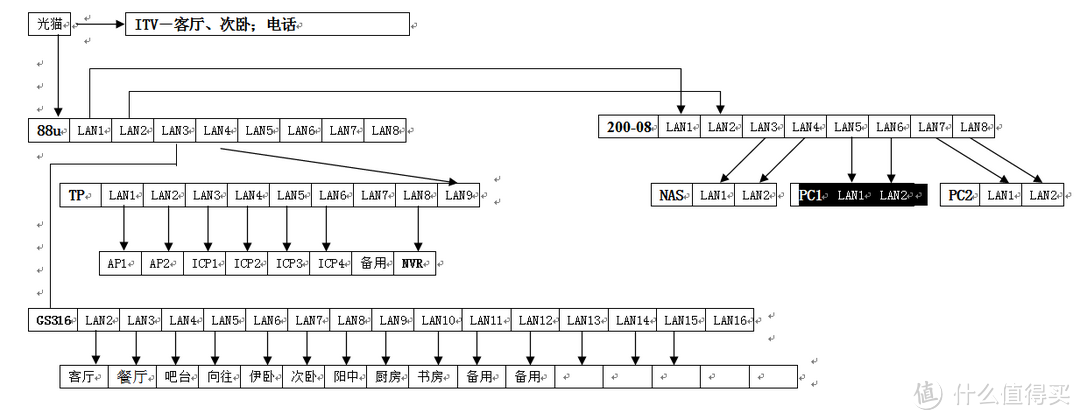 新房装修之——家庭千兆网络系统的搭建与规划