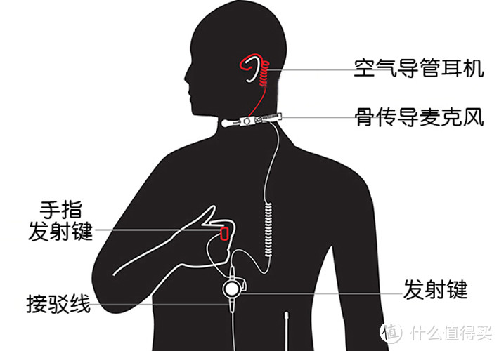 驾乘耳机哪家强？要不…试试骨传导+空气导管