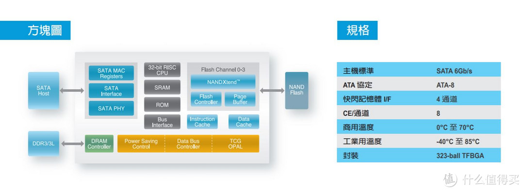 SMI系主控2D TLC闪存的SLC cache模式的用途及其机制分析