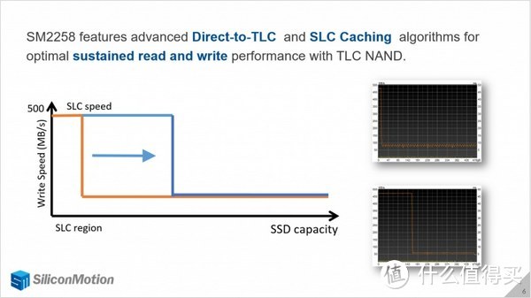 SMI系主控2D TLC闪存的SLC cache模式的用途及其机制分析