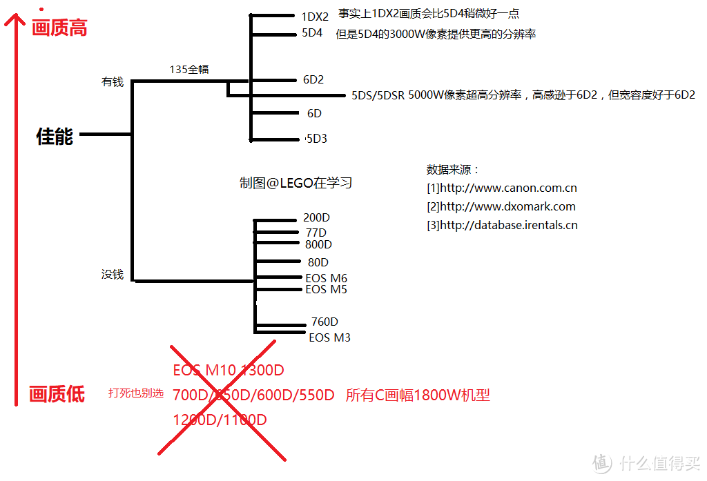 相机销售不会告诉你的那些事（佳能篇）