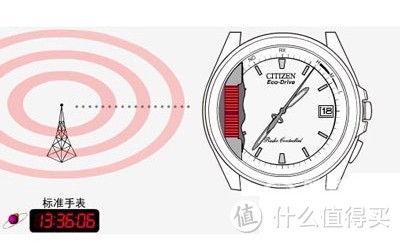 西铁城的电波天线在左侧