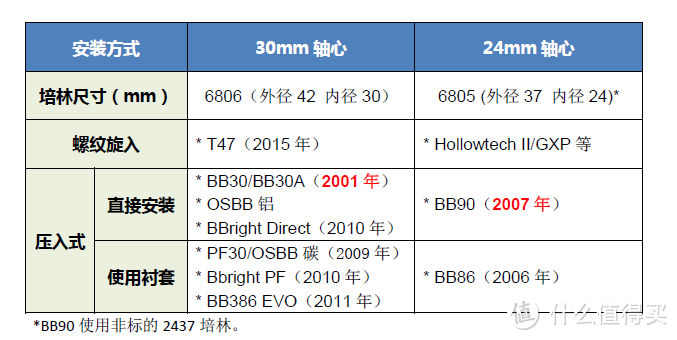 公路车中轴（BB）完全指南：下