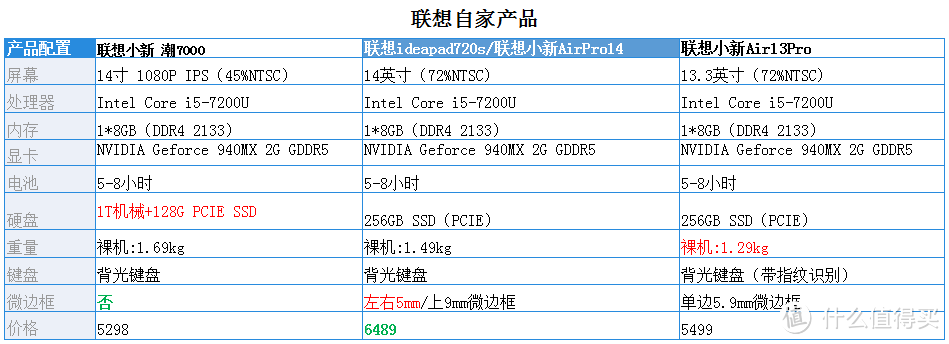 #本站首晒# 带独显的“微边框本”，值不值得买？— 联想 ideapad 720s 分享