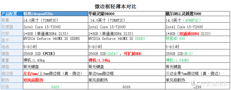 #本站首晒# 带独显的“微边框本”，值不值得买？— 联想 ideapad 720s 分享