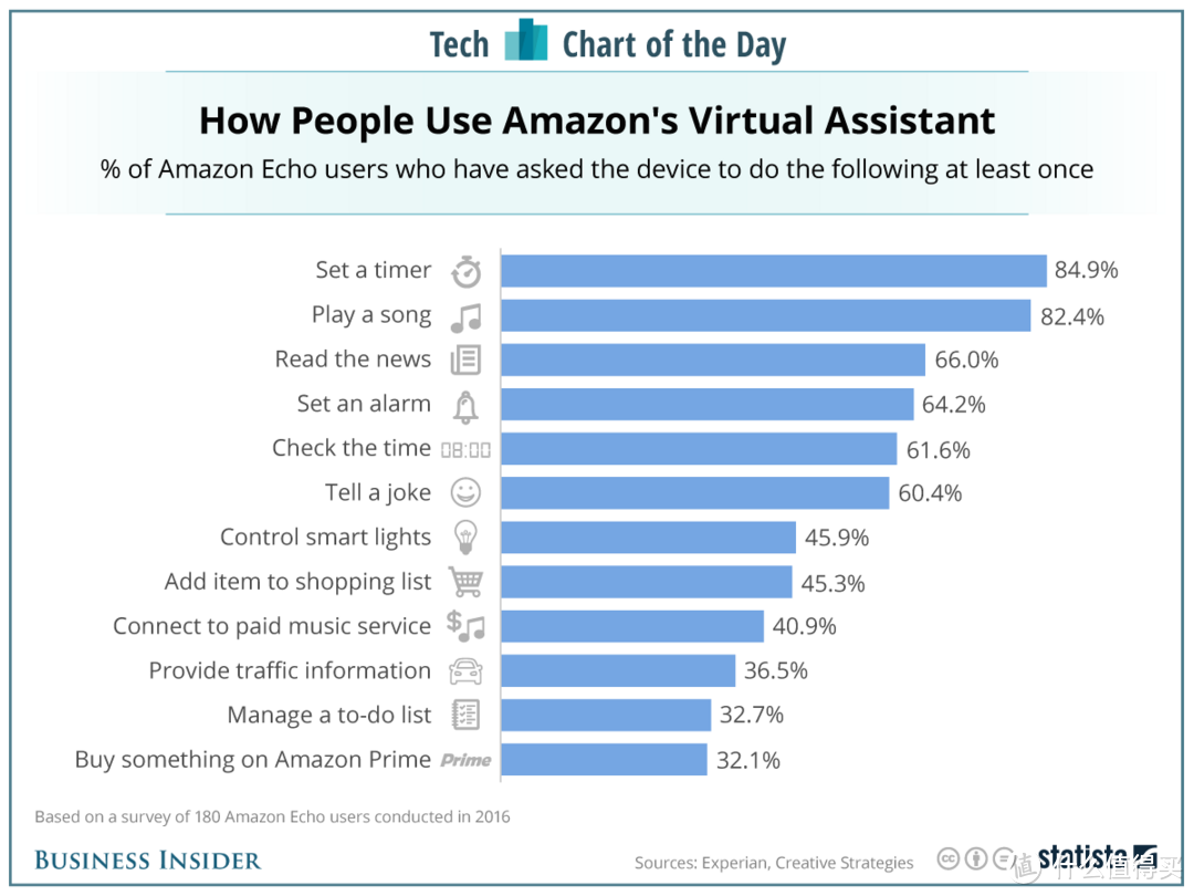 Amazon 亚马逊 Echo Show 音箱快速使用体验