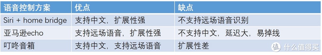 声控万物 — 叮咚 TOP 智能音箱 接入HA智能家居系统方案