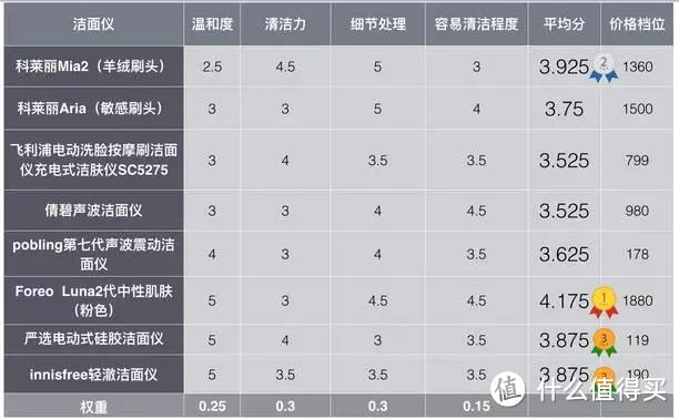 几十年的脸白洗了？看这篇洁面仪测评找答案！