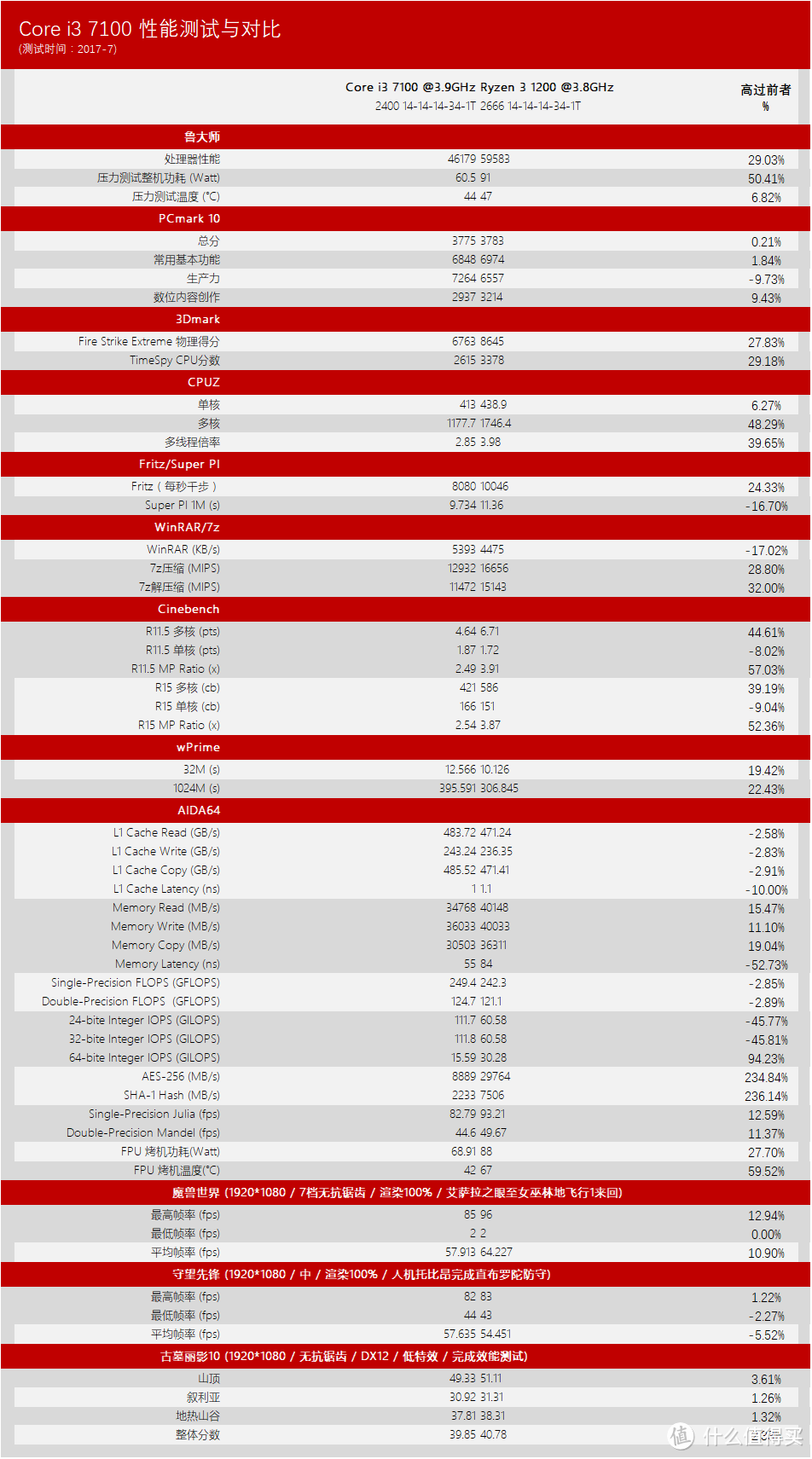 三千预算上3A平台 — Ryzen 3 1200 + RX550 装机实录